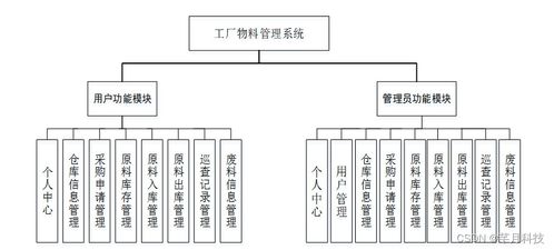 基于SSM與Element UI的工廠物料管理系統(tǒng)設(shè)計與實現(xiàn)